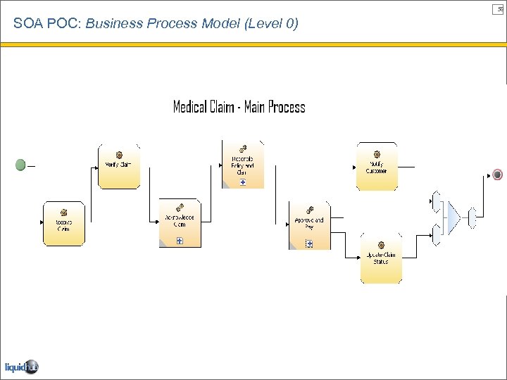 58 SOA POC: Business Process Model (Level 0) 