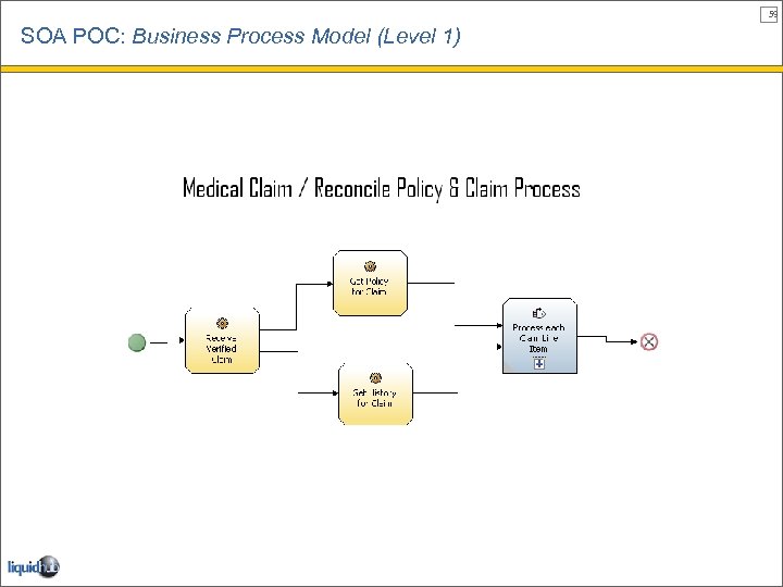 59 SOA POC: Business Process Model (Level 1) 
