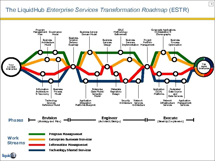 6 The Liquid. Hub Enterprise Services Transformation Roadmap (ESTR) Program Management Governance Plan Model