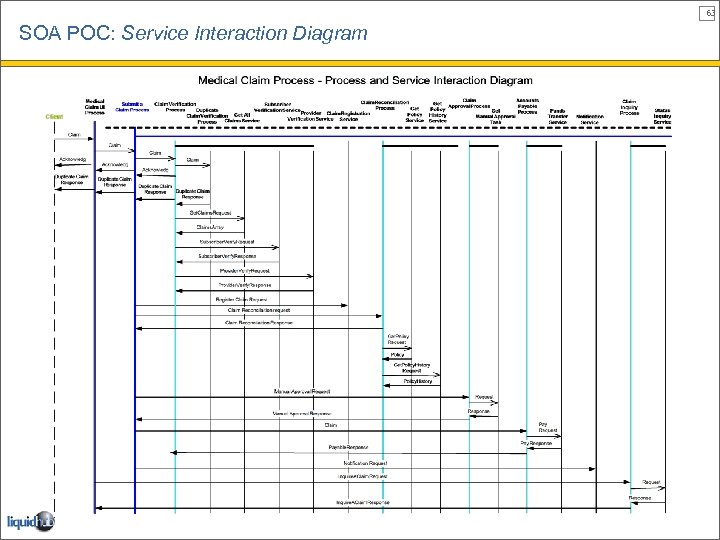 63 SOA POC: Service Interaction Diagram 