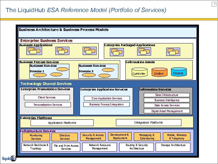 7 The Liquid. Hub ESA Reference Model (Portfolio of Services) Business Architecture & Business