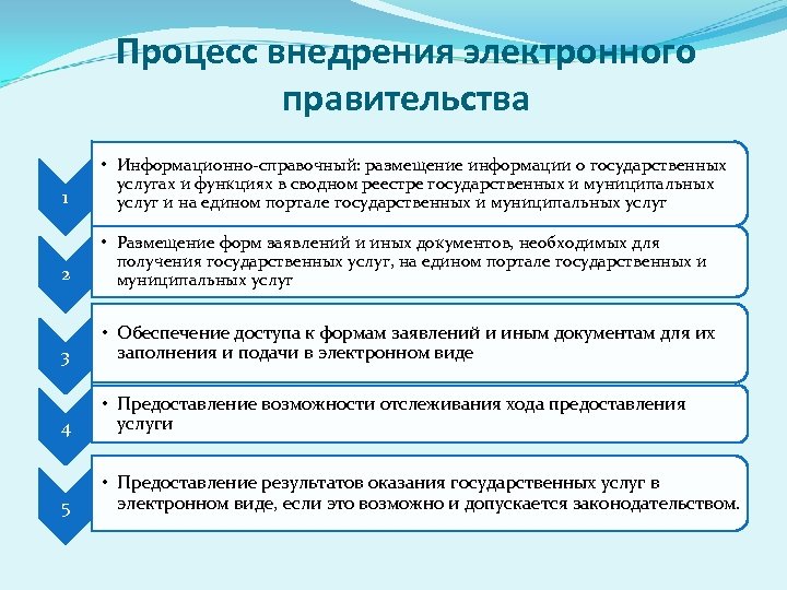 Процесс внедрения электронного правительства 1 • Информационно-справочный: размещение информации о государственных услугах и функциях