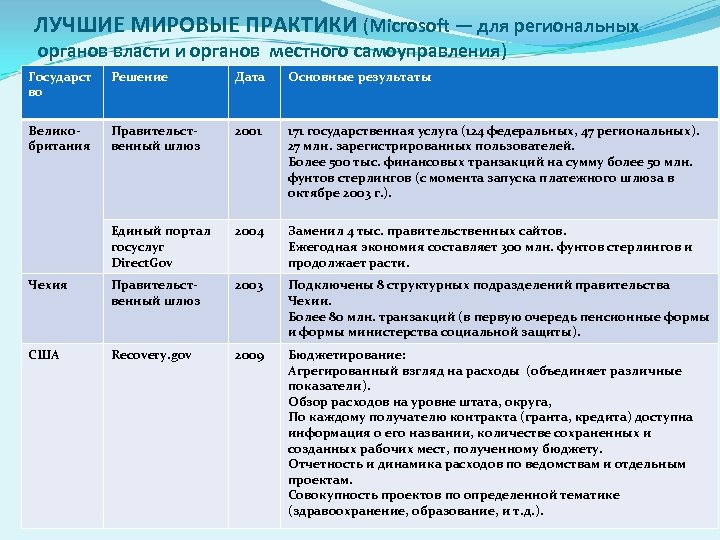 ЛУЧШИЕ МИРОВЫЕ ПРАКТИКИ (Microsoft — для региональных органов власти и органов местного самоуправления) Государст