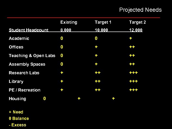 Projected Needs Existing Target 1 Target 2 Student Headcount 8, 000 10, 000 12,