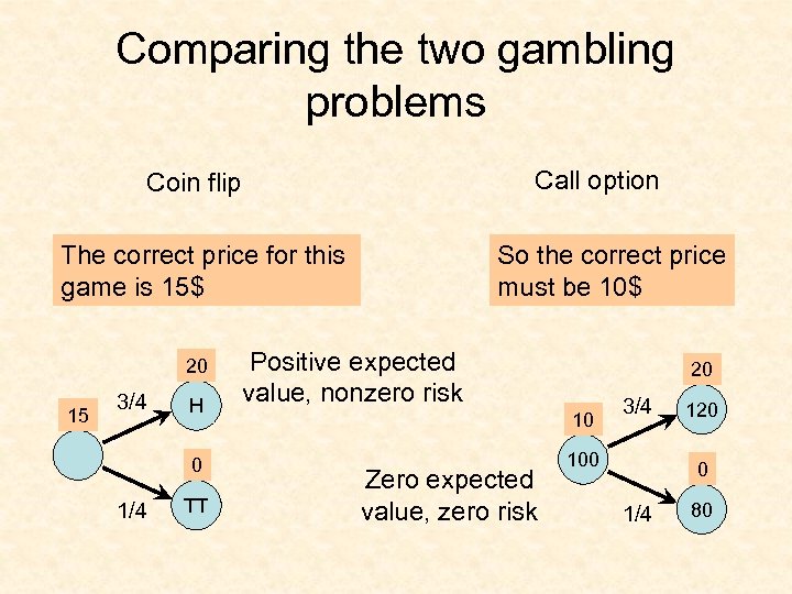 Comparing the two gambling problems Call option Coin flip The correct price for this