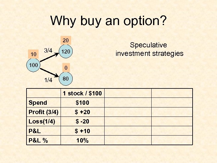 Why buy an option? 20 10 3/4 100 Speculative investment strategies 120 0 1/4