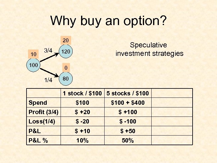 Why buy an option? 20 10 3/4 100 Speculative investment strategies 120 0 1/4