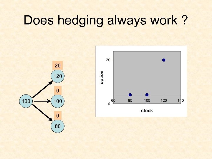 Does hedging always work ? 20 120 0 100 0 80 