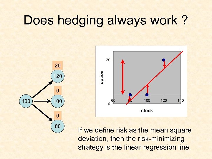 Does hedging always work ? 20 120 0 100 0 80 If we define