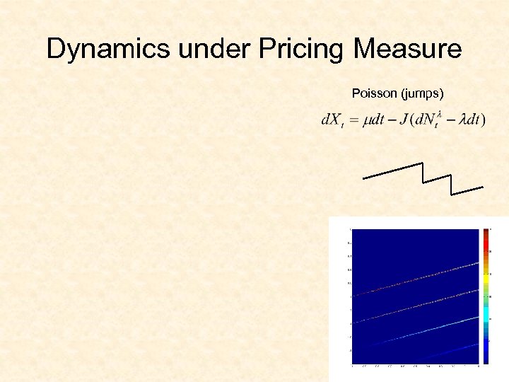 Dynamics under Pricing Measure Poisson (jumps) 