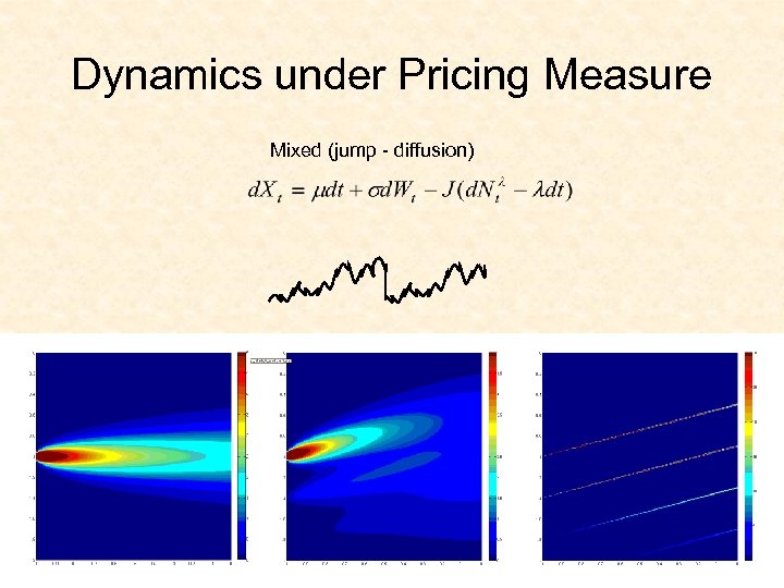 Dynamics under Pricing Measure Mixed (jump - diffusion) 