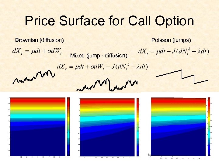 Price Surface for Call Option Brownian (diffusion) Poisson (jumps) Mixed (jump - diffusion) 