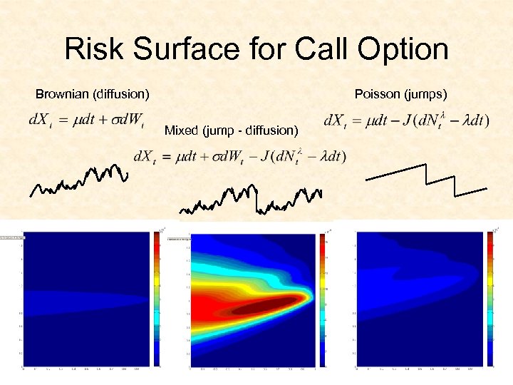 Risk Surface for Call Option Brownian (diffusion) Poisson (jumps) Mixed (jump - diffusion) 