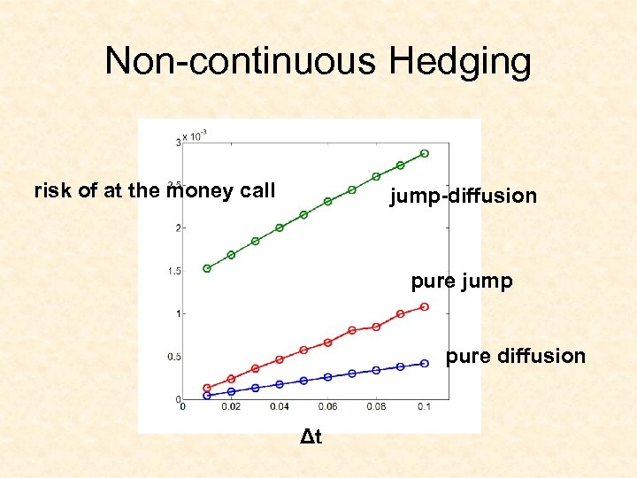 Non-continuous Hedging risk of at the money call jump-diffusion pure jump pure diffusion Δt