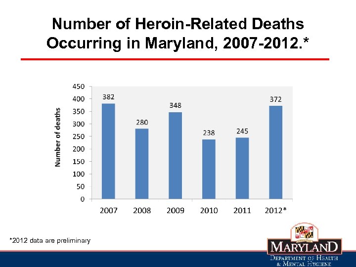 Number of Heroin-Related Deaths Occurring in Maryland, 2007 -2012. * *2012 data are preliminary