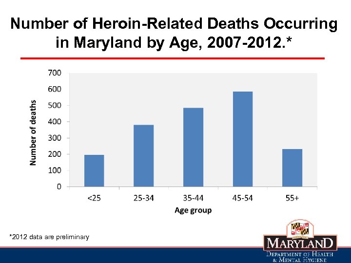 Number of Heroin-Related Deaths Occurring in Maryland by Age, 2007 -2012. * *2012 data
