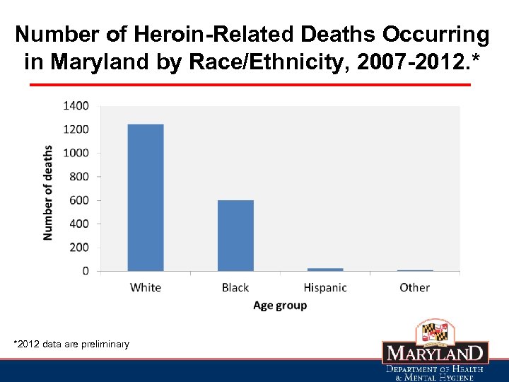 Number of Heroin-Related Deaths Occurring in Maryland by Race/Ethnicity, 2007 -2012. * *2012 data