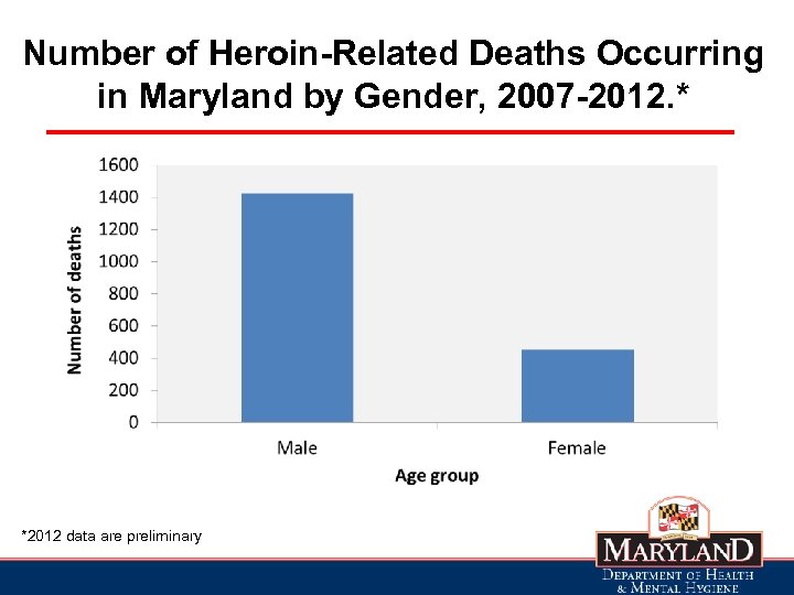 Number of Heroin-Related Deaths Occurring in Maryland by Gender, 2007 -2012. * *2012 data
