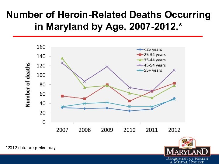 Number of Heroin-Related Deaths Occurring in Maryland by Age, 2007 -2012. * *2012 data