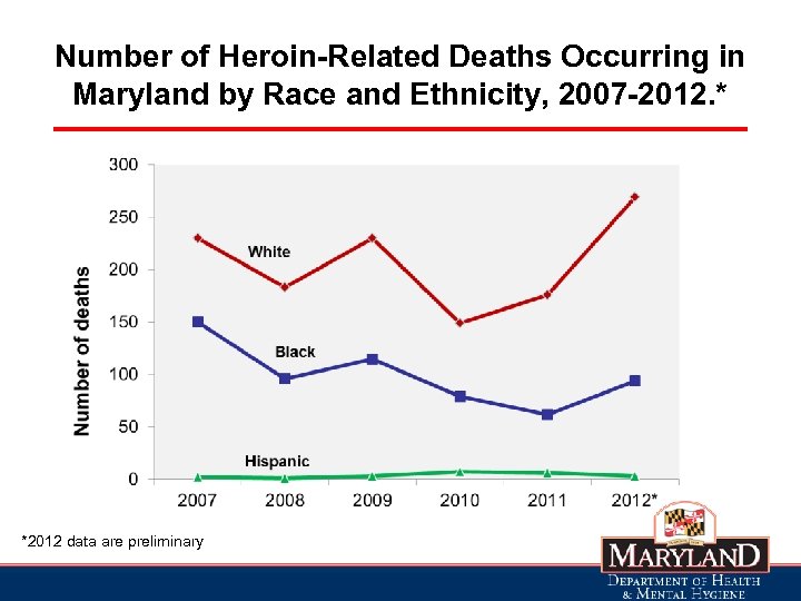 Number of Heroin-Related Deaths Occurring in Maryland by Race and Ethnicity, 2007 -2012. *