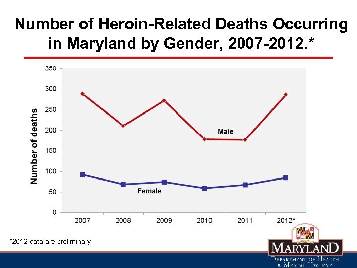 Number of Heroin-Related Deaths Occurring in Maryland by Gender, 2007 -2012. * *2012 data