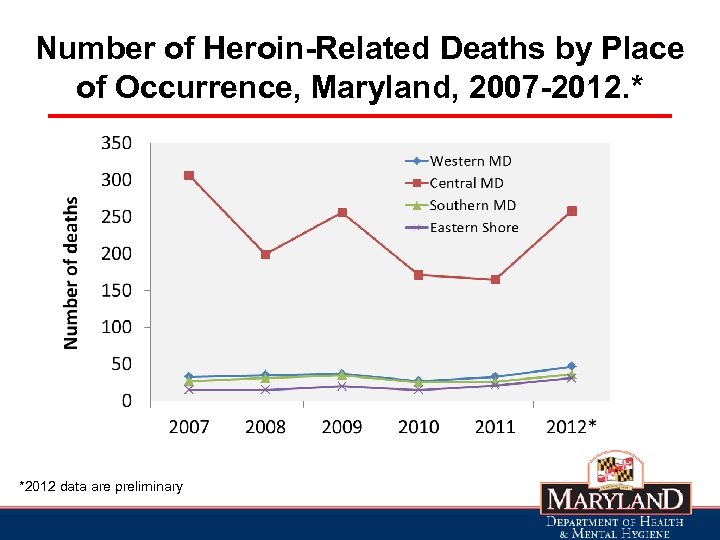 Number of Heroin-Related Deaths by Place of Occurrence, Maryland, 2007 -2012. * *2012 data