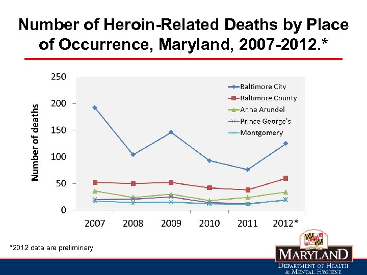 Number of Heroin-Related Deaths by Place of Occurrence, Maryland, 2007 -2012. * *2012 data