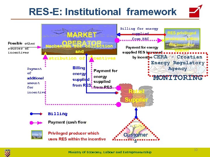 RES-E: Institutional framework Possible other sources of incentives MARKET OPERATOR Mechanism for collection and