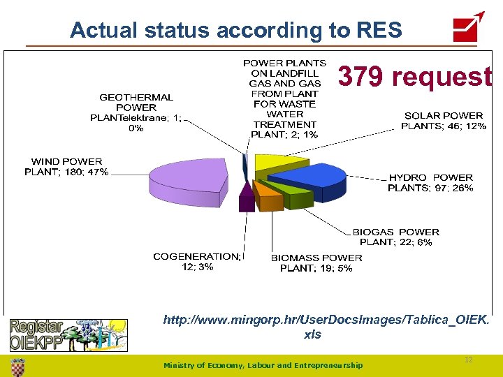 Actual status according to RES 379 request http: //www. mingorp. hr/User. Docs. Images/Tablica_OIEK. xls