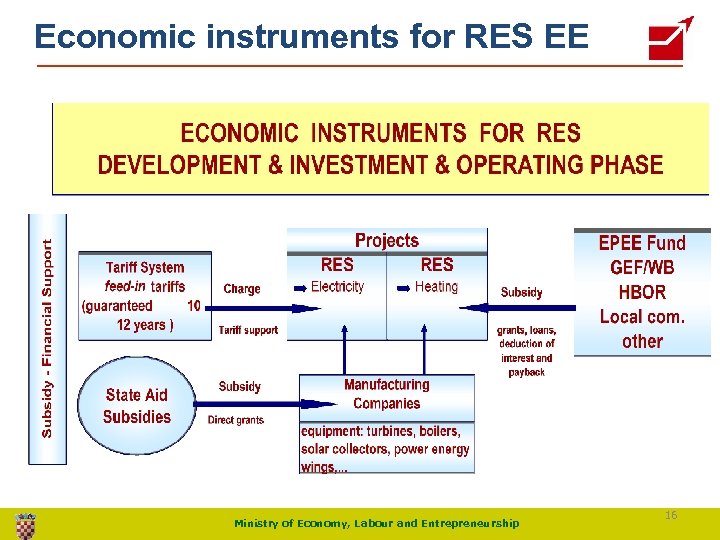 Economic instruments for RES EE Ministry of Economy, Labour and Entrepreneurship 16 