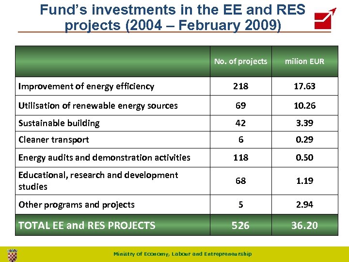 Fund’s investments in the EE and RES projects (2004 – February 2009) No. of