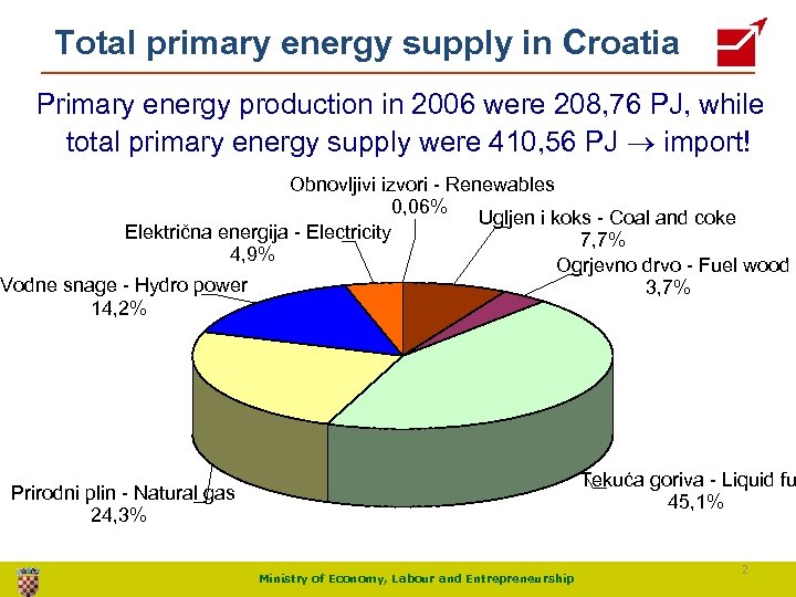 Total primary energy supply in Croatia Primary energy production in 2006 were 208, 76