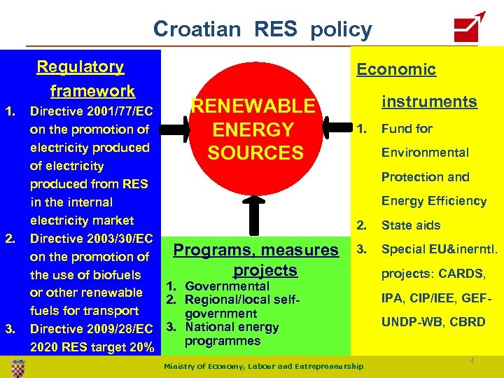 Croatian RES policy Regulatory framework 1. 2. 3. Economic RENEWABLE Directive 2001/77/EC on the