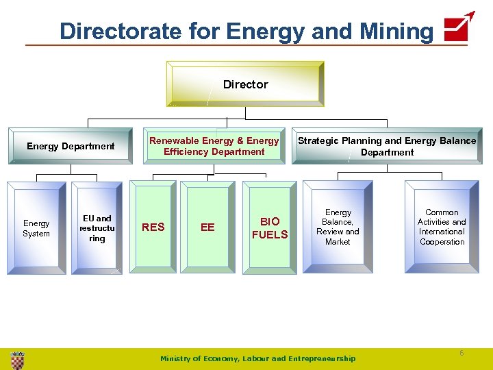 Directorate for Energy and Mining Director Energy Department Energy System EU and restructu ring