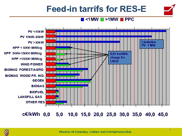 Feed-in tarrifs for RES-E <1 MW >1 MW PPC PV <10 k. W PV