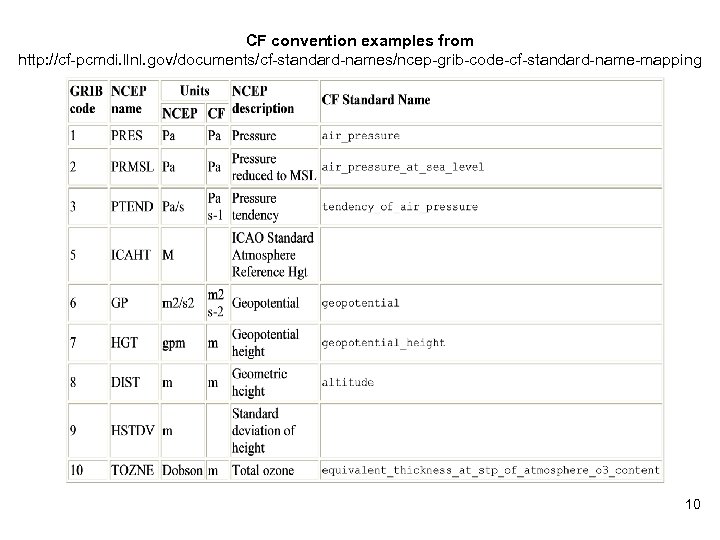 CF convention examples from http: //cf-pcmdi. llnl. gov/documents/cf-standard-names/ncep-grib-code-cf-standard-name-mapping 10 