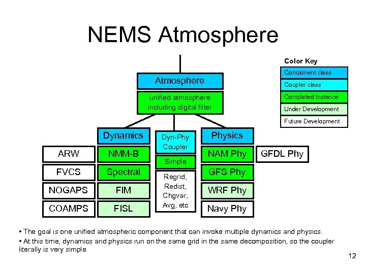 NEMS Atmosphere Color Key Component class Atmosphere Coupler class unified atmosphere including digital filter