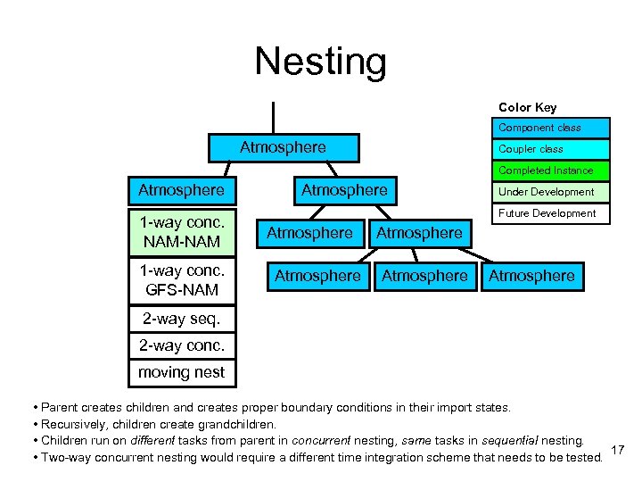 Nesting Color Key Component class Atmosphere Coupler class Completed Instance Atmosphere 1 -way conc.