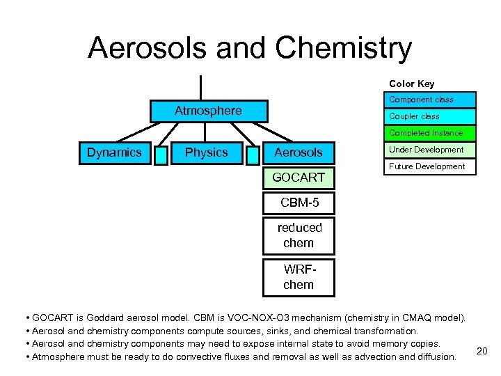 Aerosols and Chemistry Color Key Component class Atmosphere Coupler class Completed Instance Dynamics Physics