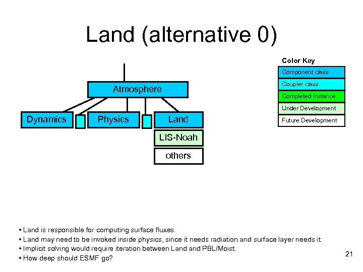 Land (alternative 0) Color Key Component class Coupler class Atmosphere Completed Instance Under Development