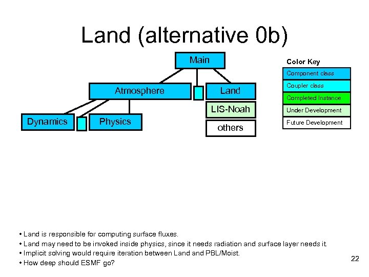 Land (alternative 0 b) Main Color Key Component class Atmosphere Land LIS-Noah Dynamics Physics