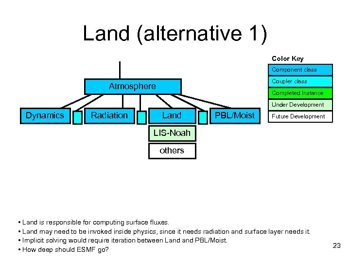 Land (alternative 1) Color Key Component class Coupler class Atmosphere Completed Instance Under Development