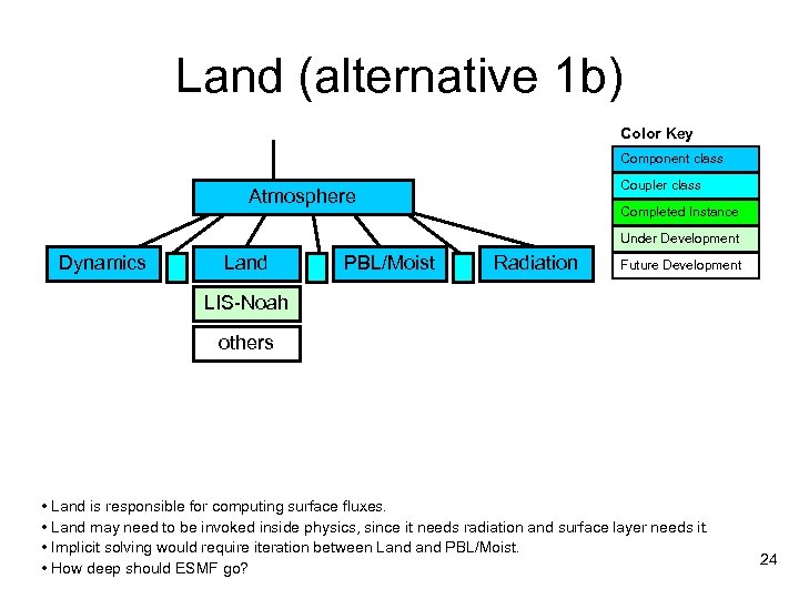 Land (alternative 1 b) Color Key Component class Coupler class Atmosphere Completed Instance Under