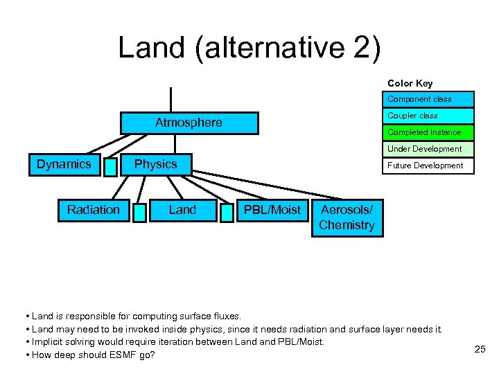 Land (alternative 2) Color Key Component class Coupler class Atmosphere Completed Instance Under Development