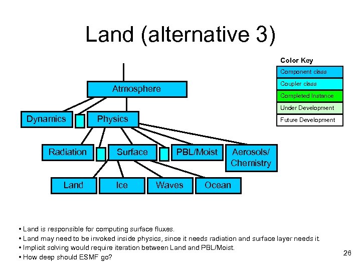 Land (alternative 3) Color Key Component class Coupler class Atmosphere Completed Instance Under Development