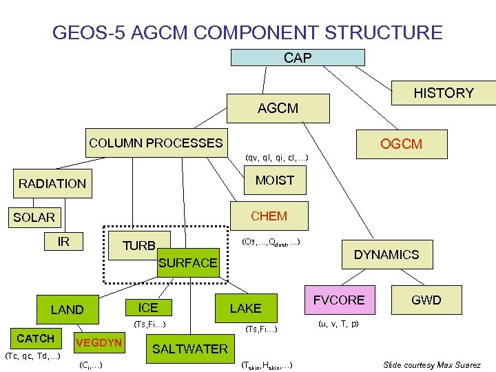 GEOS-5 AGCM COMPONENT STRUCTURE CAP HISTORY AGCM COLUMN PROCESSES OGCM (qv, ql, qi, cl,