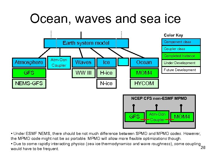 Ocean, waves and sea ice Color Key Component class Earth system model Coupler class