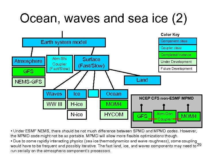 Ocean, waves and sea ice (2) Color Key Component class Earth system model Coupler