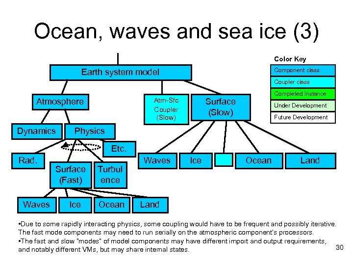 Ocean, waves and sea ice (3) Color Key Component class Earth system model Coupler