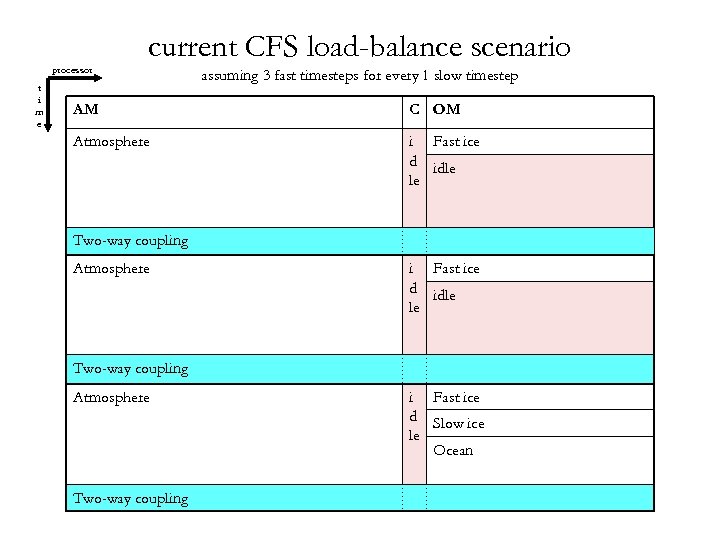 processor t i m e current CFS load-balance scenario assuming 3 fast timesteps for